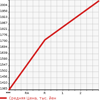 Аукционная статистика: График изменения цены MITSUBISHI FUSO SUPER GREAT 2004 FV50NHR в зависимости от аукционных оценок