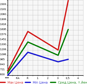 Аукционная статистика: График изменения цены MITSUBISHI FUSO SUPER GREAT 2014 FV50VJR в зависимости от аукционных оценок