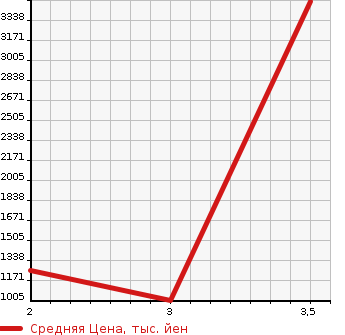 Аукционная статистика: График изменения цены MITSUBISHI FUSO SUPER GREAT 2010 FV50VX в зависимости от аукционных оценок