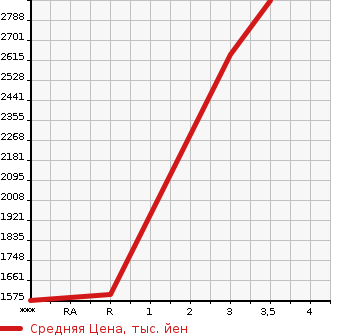Аукционная статистика: График изменения цены MITSUBISHI FUSO SUPER GREAT 2012 FV50VX в зависимости от аукционных оценок