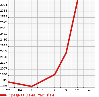 Аукционная статистика: График изменения цены MITSUBISHI FUSO SUPER GREAT 2014 FV50VX в зависимости от аукционных оценок