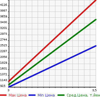 Аукционная статистика: График изменения цены MITSUBISHI FUSO SUPER GREAT 2012 FV50VY в зависимости от аукционных оценок
