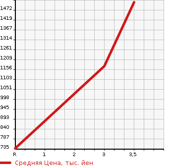 Аукционная статистика: График изменения цены MITSUBISHI FUSO SUPER GREAT 1996 FV511JXD в зависимости от аукционных оценок