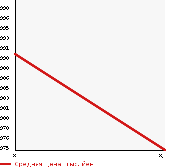 Аукционная статистика: График изменения цены MITSUBISHI FUSO SUPER GREAT 1997 FV511JXD в зависимости от аукционных оценок