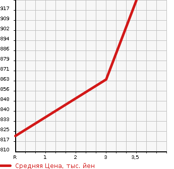 Аукционная статистика: График изменения цены MITSUBISHI FUSO SUPER GREAT 1996 FV515JXD в зависимости от аукционных оценок