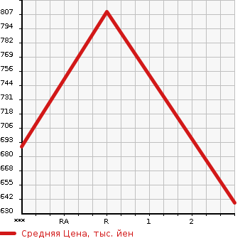 Аукционная статистика: График изменения цены MITSUBISHI FUSO SUPER GREAT 1997 FV515JXD в зависимости от аукционных оценок