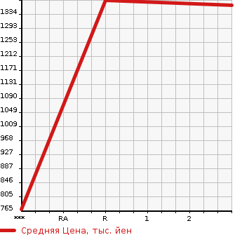 Аукционная статистика: График изменения цены MITSUBISHI FUSO SUPER GREAT 1996 FV519JXD в зависимости от аукционных оценок