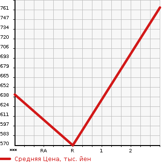 Аукционная статистика: График изменения цены MITSUBISHI FUSO SUPER GREAT 1998 FV519JXD в зависимости от аукционных оценок