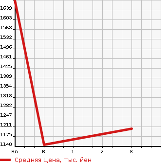 Аукционная статистика: График изменения цены MITSUBISHI FUSO 1997 FV519JXD в зависимости от аукционных оценок