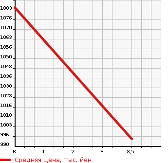 Аукционная статистика: График изменения цены MITSUBISHI FUSO SUPER GREAT 2012 FV54VZ в зависимости от аукционных оценок