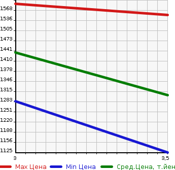 Аукционная статистика: График изменения цены MITSUBISHI FUSO SUPER GREAT 2015 FV60VJR в зависимости от аукционных оценок
