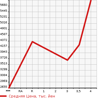 Аукционная статистика: График изменения цены MITSUBISHI FUSO SUPER GREAT 2015 FV60VX в зависимости от аукционных оценок