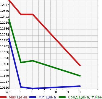 Аукционная статистика: График изменения цены MITSUBISHI FUSO 2023 FV70HX в зависимости от аукционных оценок