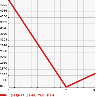 Аукционная статистика: График изменения цены MITSUBISHI FUSO SUPER GREAT 2001 FY50MNY в зависимости от аукционных оценок