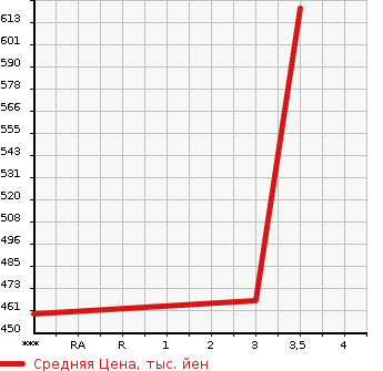 Аукционная статистика: График изменения цены MITSUBISHI FUSO SUPER GREAT 2002 FY54JTY в зависимости от аукционных оценок