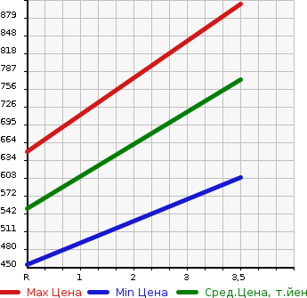 Аукционная статистика: График изменения цены MITSUBISHI FUSO SUPER GREAT 2005 FY54JTY в зависимости от аукционных оценок