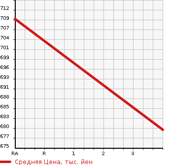 Аукционная статистика: График изменения цены MITSUBISHI FUSO 2005 FY54JTY в зависимости от аукционных оценок