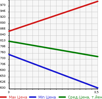 Аукционная статистика: График изменения цены MITSUBISHI FUSO SUPER GREAT 2007 FY54JY в зависимости от аукционных оценок