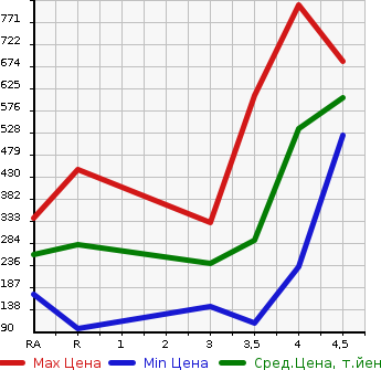 Аукционная статистика: График изменения цены MITSUBISHI RVR 2011 GA3W в зависимости от аукционных оценок