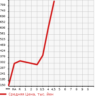 Аукционная статистика: График изменения цены MITSUBISHI RVR 2013 GA4W в зависимости от аукционных оценок