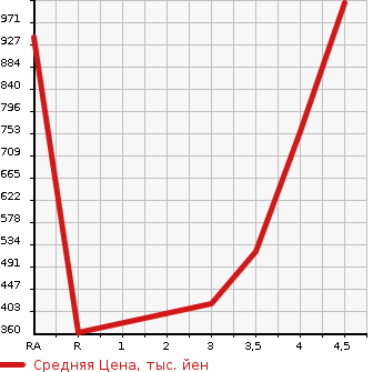 Аукционная статистика: График изменения цены MITSUBISHI RVR 2015 GA4W в зависимости от аукционных оценок