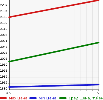Аукционная статистика: График изменения цены MITSUBISHI RVR 2022 GA4W в зависимости от аукционных оценок