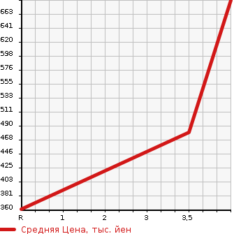 Аукционная статистика: График изменения цены MITSUBISHI OUTLANDER 2012 GF7W в зависимости от аукционных оценок