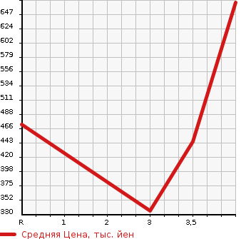 Аукционная статистика: График изменения цены MITSUBISHI OUTLANDER 2013 GF7W в зависимости от аукционных оценок