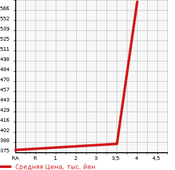 Аукционная статистика: График изменения цены MITSUBISHI OUTLANDER 2014 GF7W в зависимости от аукционных оценок