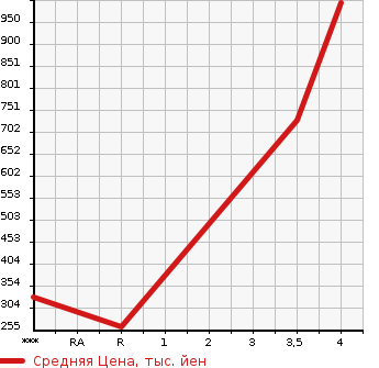 Аукционная статистика: График изменения цены MITSUBISHI OUTLANDER 2015 GF7W в зависимости от аукционных оценок