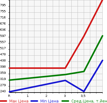 Аукционная статистика: График изменения цены MITSUBISHI OUTLANDER 2012 GF8W в зависимости от аукционных оценок