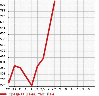Аукционная статистика: График изменения цены MITSUBISHI OUTLANDER 2013 GF8W в зависимости от аукционных оценок