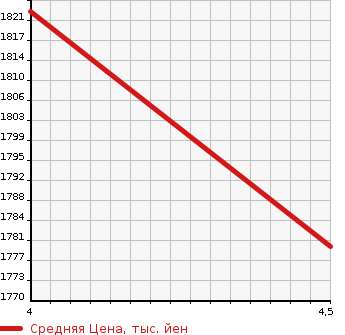 Аукционная статистика: График изменения цены MITSUBISHI OUTLANDER 2020 GF8W в зависимости от аукционных оценок