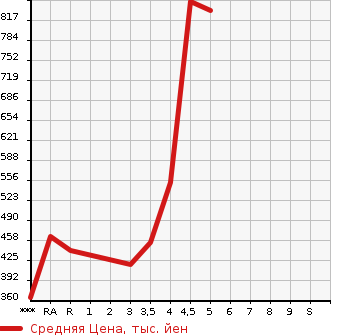 Аукционная статистика: График изменения цены MITSUBISHI OUTLANDER PHEV 2013 GG2W в зависимости от аукционных оценок