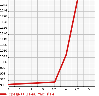 Аукционная статистика: График изменения цены MITSUBISHI OUTLANDER PHEV 2016 GG2W в зависимости от аукционных оценок