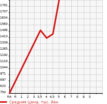 Аукционная статистика: График изменения цены MITSUBISHI OUTLANDER PHEV 2018 GG2W в зависимости от аукционных оценок