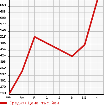Аукционная статистика: График изменения цены MITSUBISHI OUTLANDER 2014 GG2W в зависимости от аукционных оценок