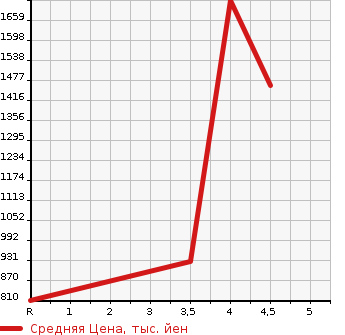 Аукционная статистика: График изменения цены MITSUBISHI OUTLANDER 2018 GG2W в зависимости от аукционных оценок