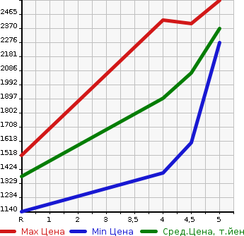 Аукционная статистика: График изменения цены MITSUBISHI OUTLANDER PHEV 2020 GG3W в зависимости от аукционных оценок