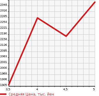 Аукционная статистика: График изменения цены MITSUBISHI OUTLANDER PHEV 2021 GG3W в зависимости от аукционных оценок