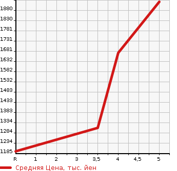 Аукционная статистика: График изменения цены MITSUBISHI OUTLANDER 2018 GG3W в зависимости от аукционных оценок