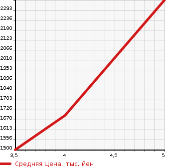 Аукционная статистика: График изменения цены MITSUBISHI OUTLANDER 2020 GG3W в зависимости от аукционных оценок