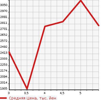 Аукционная статистика: График изменения цены MITSUBISHI ECLIPSE CROSS 2021 GK1W в зависимости от аукционных оценок