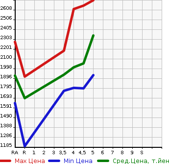Аукционная статистика: График изменения цены MITSUBISHI ECLIPSE CROSS 2022 GK1W в зависимости от аукционных оценок
