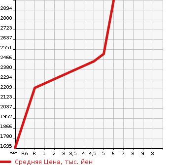 Аукционная статистика: График изменения цены MITSUBISHI ECLIPSE CROSS 2023 GK1W в зависимости от аукционных оценок