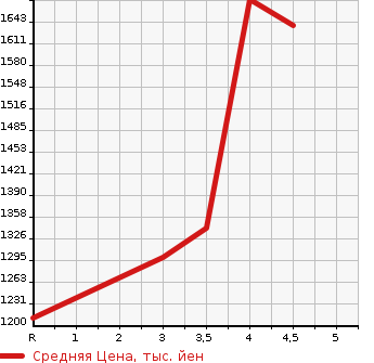 Аукционная статистика: График изменения цены MITSUBISHI ECLIPSE CROSS 2019 GK9W в зависимости от аукционных оценок