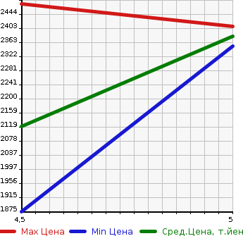 Аукционная статистика: График изменения цены MITSUBISHI ECLIPSE CROSS 2020 GL3W в зависимости от аукционных оценок