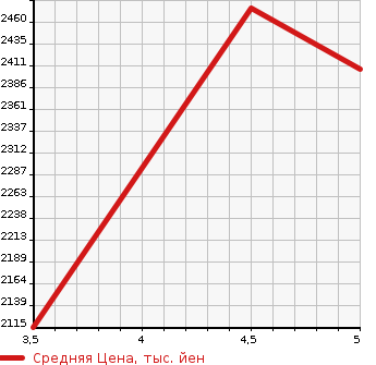Аукционная статистика: График изменения цены MITSUBISHI ECLIPSE CROSS 2021 GL3W в зависимости от аукционных оценок