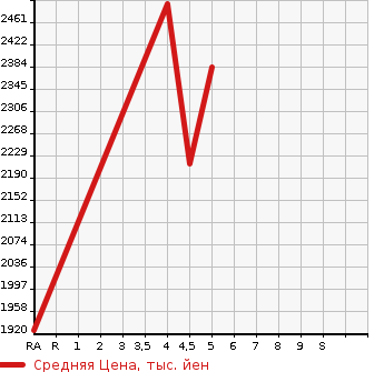 Аукционная статистика: График изменения цены MITSUBISHI ECLIPSE CROSS PHEV 2020 GL3W в зависимости от аукционных оценок
