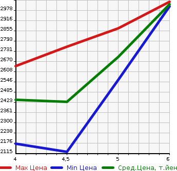 Аукционная статистика: График изменения цены MITSUBISHI ECLIPSE CROSS PHEV 2021 GL3W в зависимости от аукционных оценок